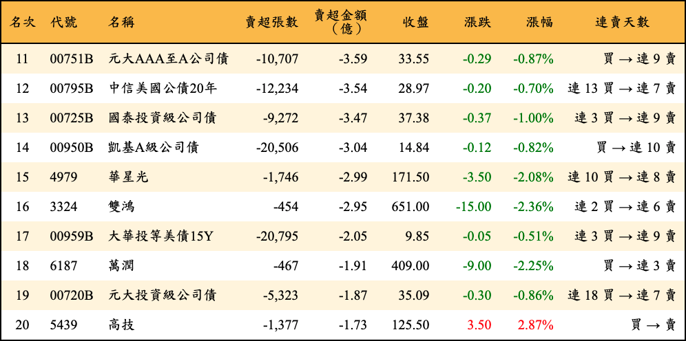 賣超張數及金額