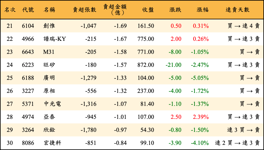 賣超張數及金額