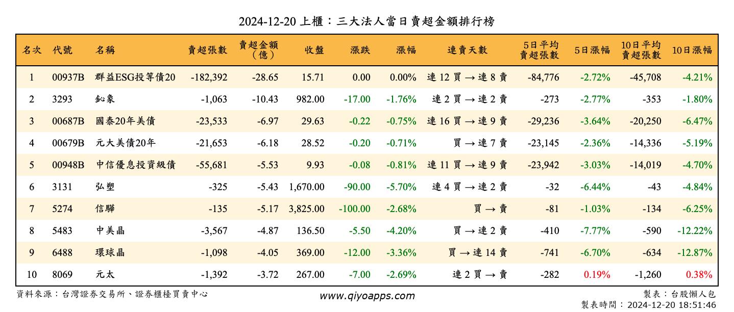 上櫃：三大法人當日賣超金額排行榜