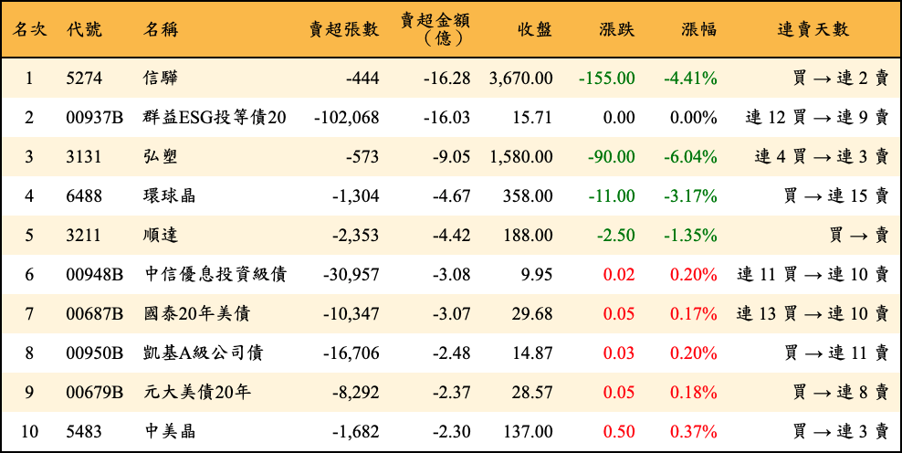 賣超張數及金額