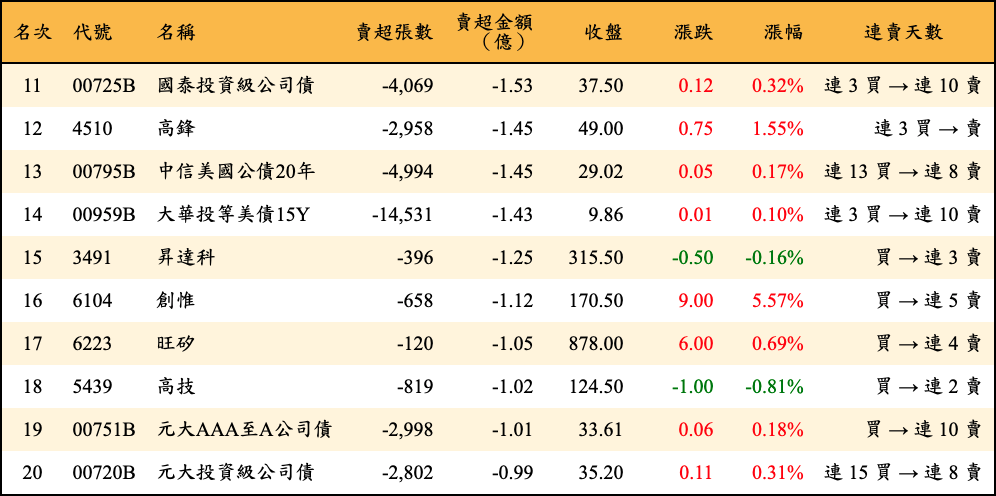 賣超張數及金額