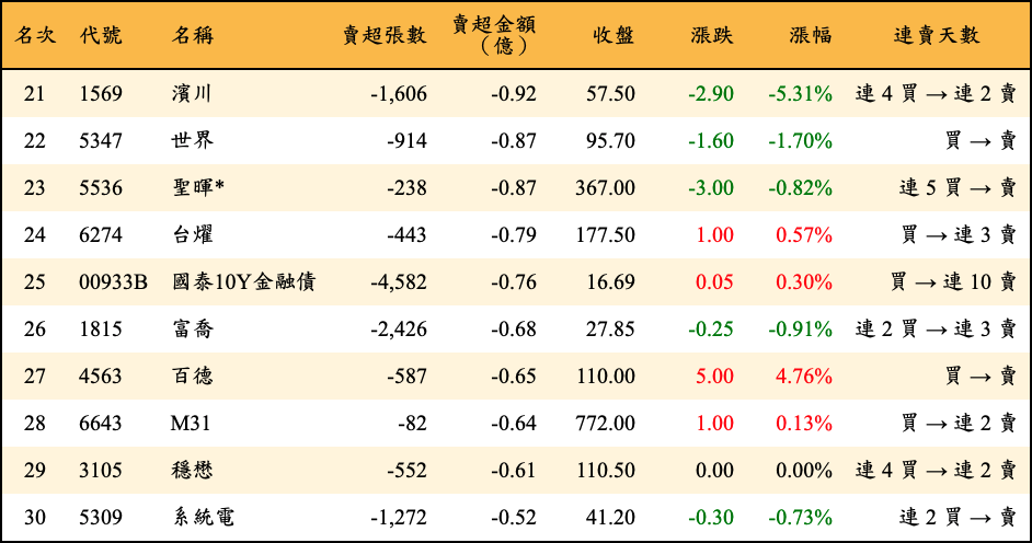 賣超張數及金額