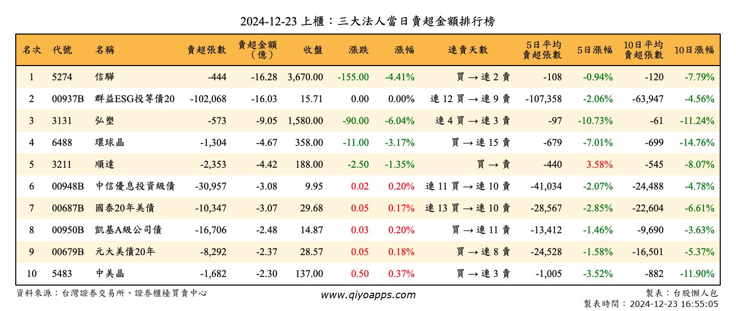 上櫃：三大法人當日賣超金額排行榜