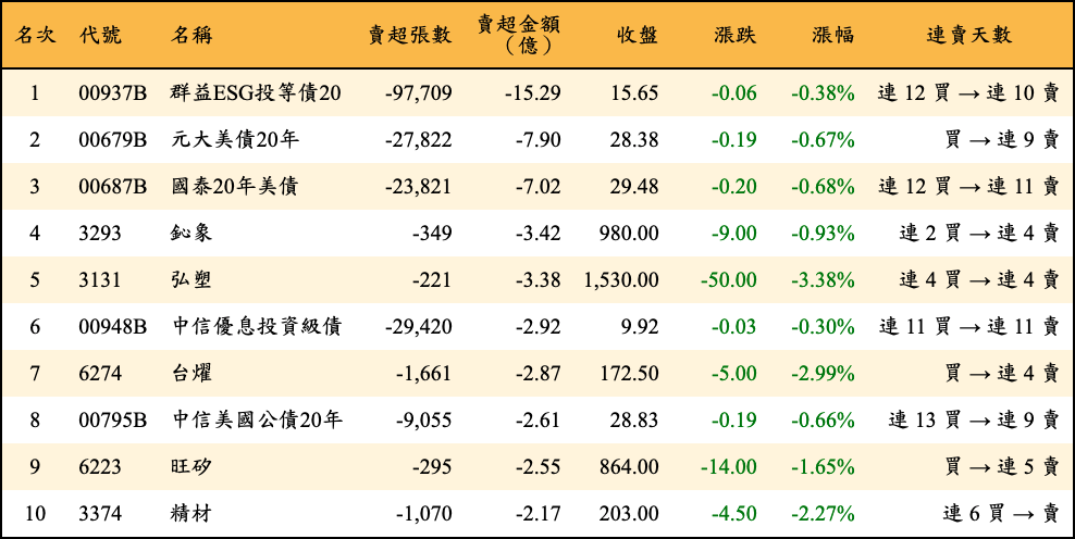 賣超張數及金額