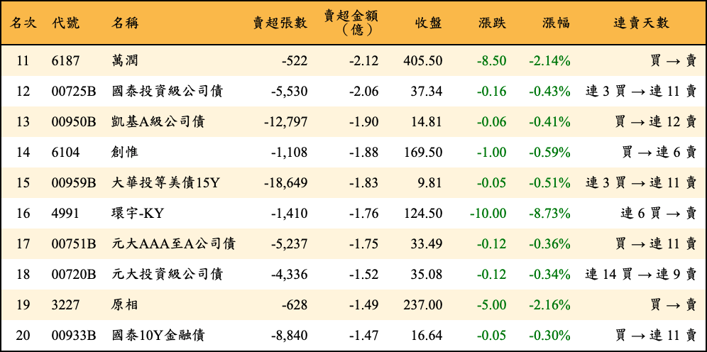 賣超張數及金額