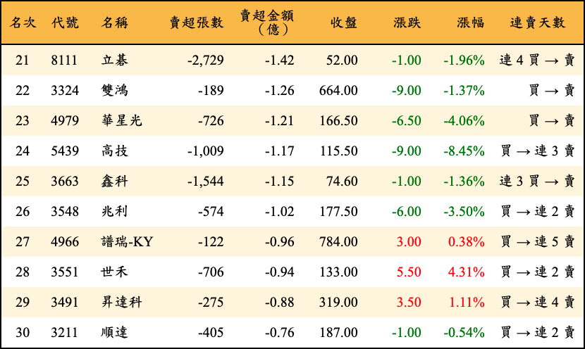 賣超張數及金額