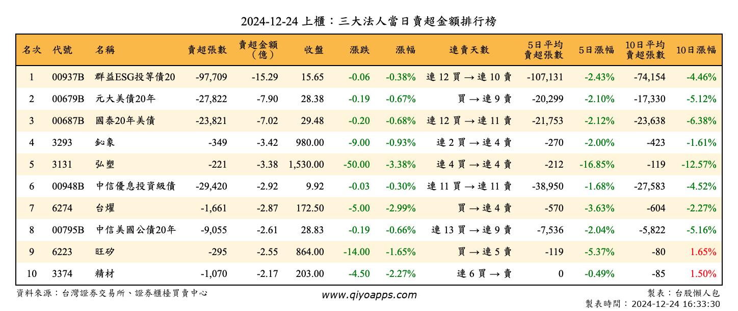 上櫃：三大法人當日賣超金額排行榜