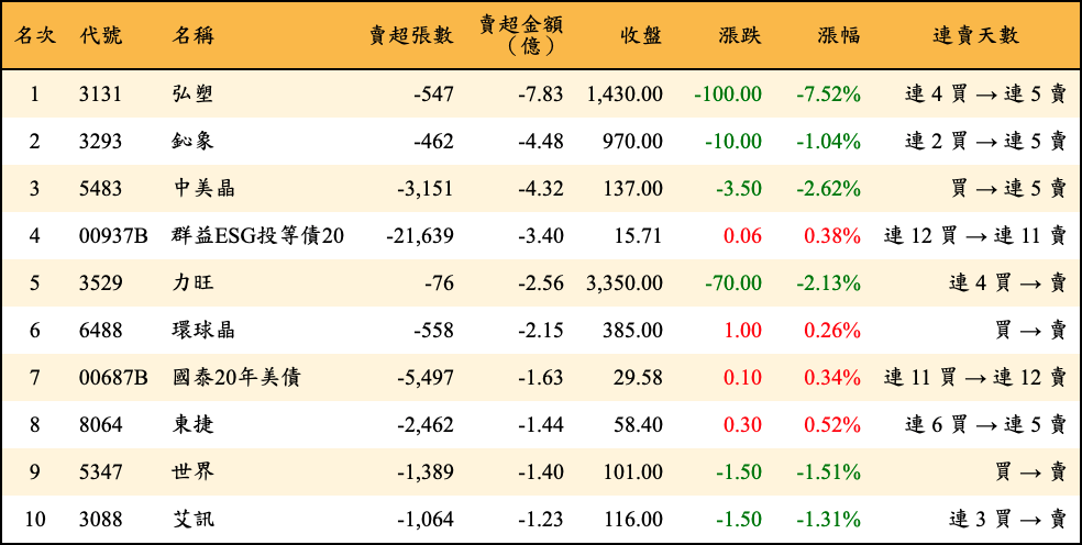 賣超張數及金額