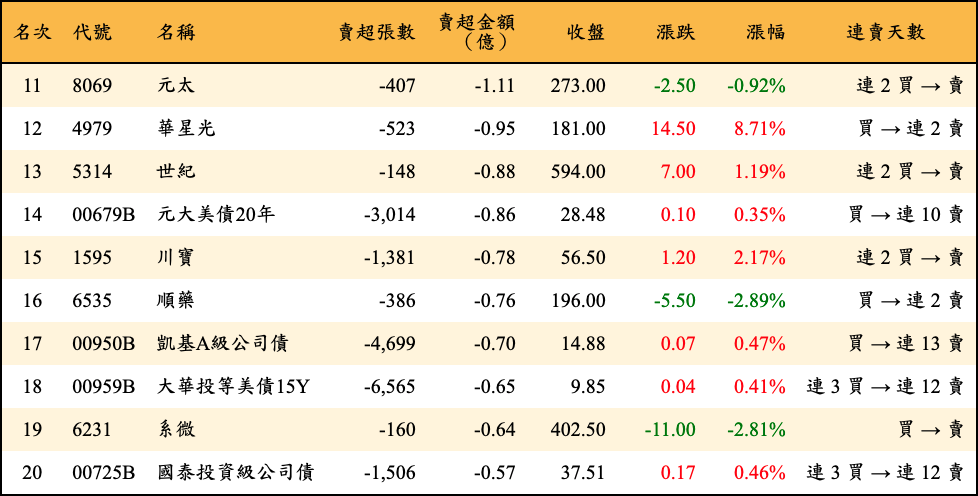 賣超張數及金額