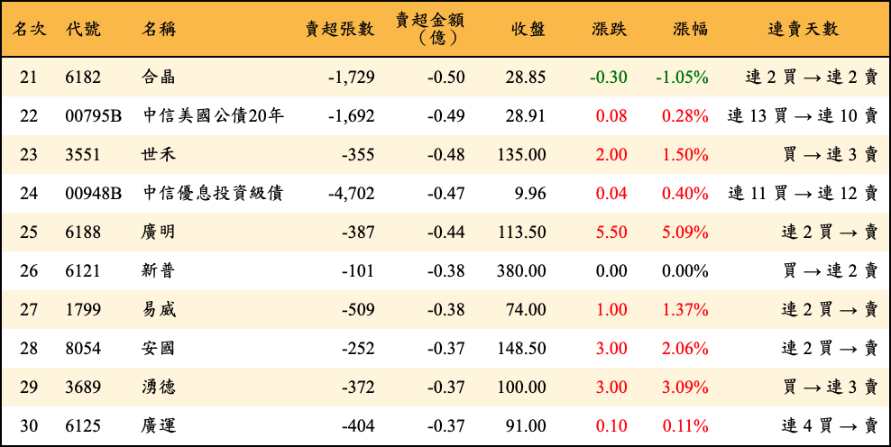 賣超張數及金額