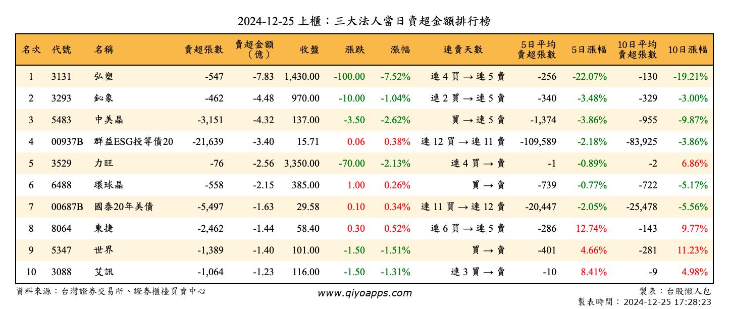 上櫃：三大法人當日賣超金額排行榜