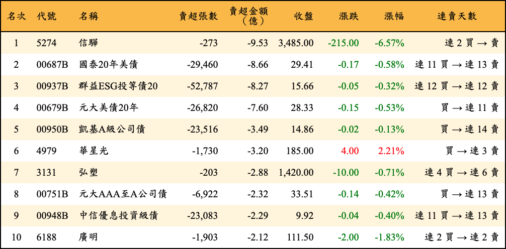 賣超張數及金額