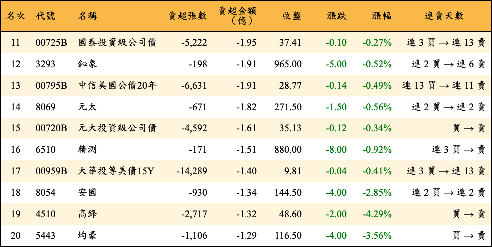 賣超張數及金額