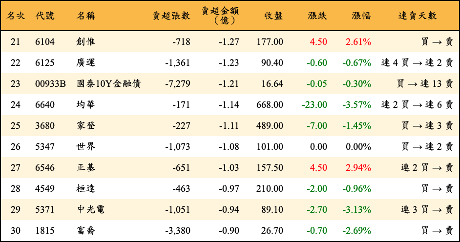 賣超張數及金額