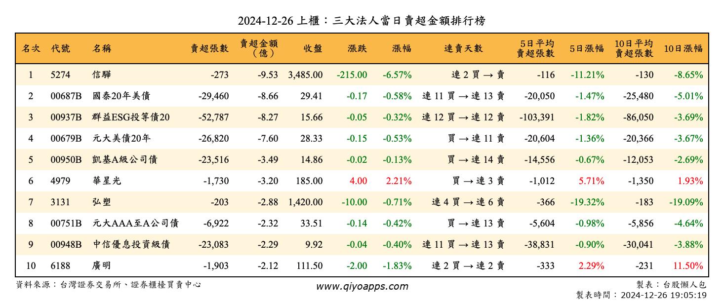 上櫃：三大法人當日賣超金額排行榜