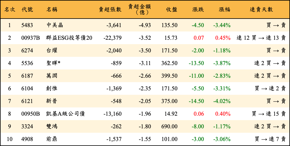 賣超張數及金額