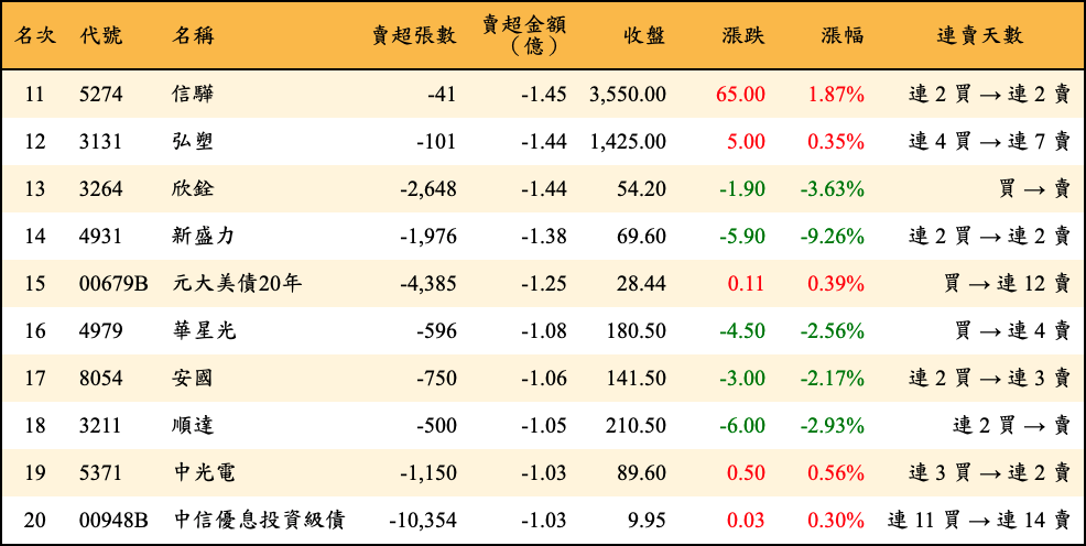 賣超張數及金額