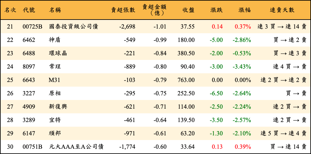 賣超張數及金額