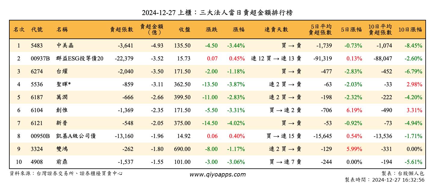 上櫃：三大法人當日賣超金額排行榜