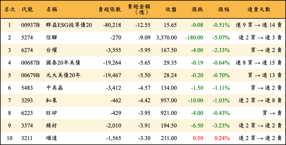 賣超張數及金額