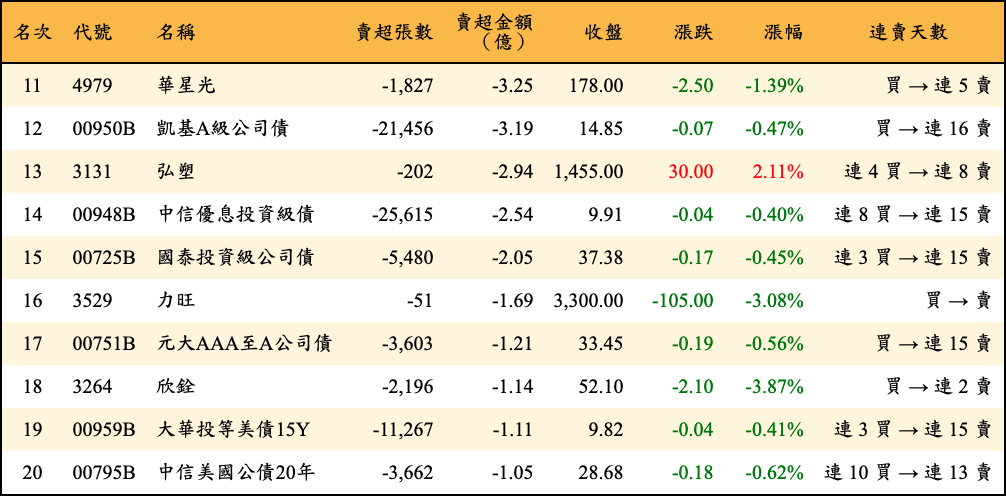 賣超張數及金額