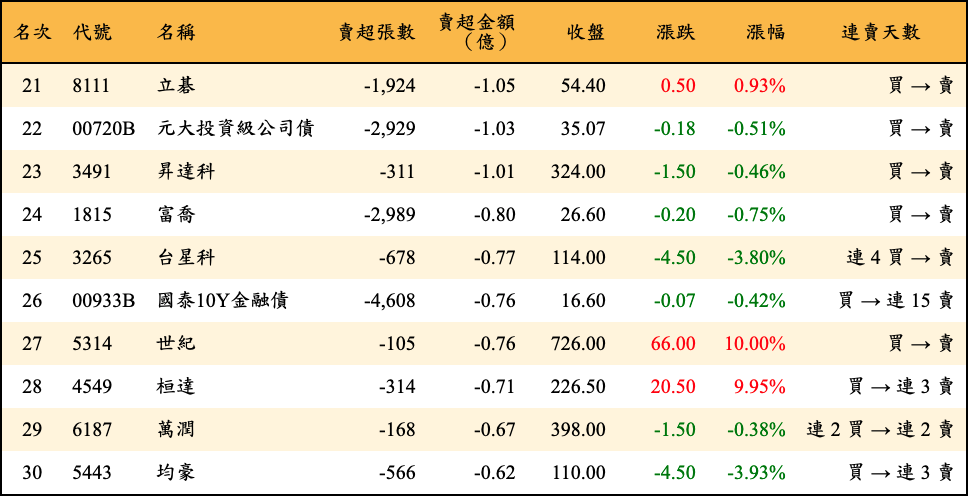 賣超張數及金額