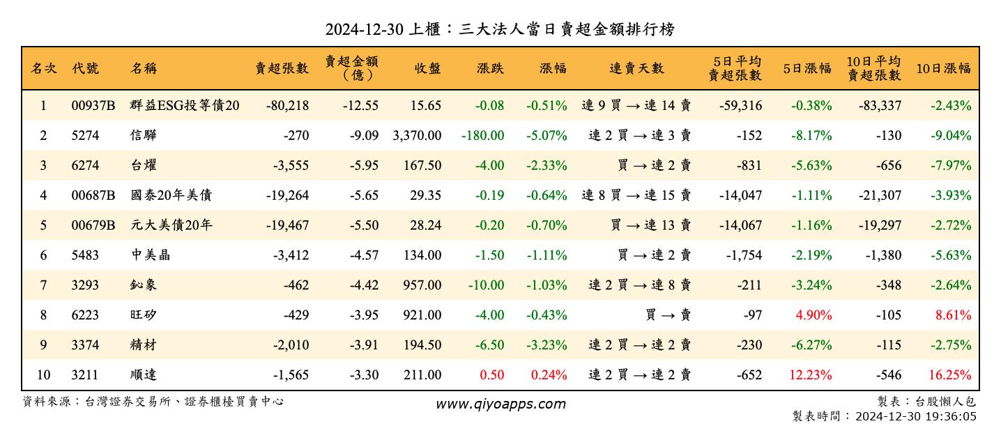 上櫃：三大法人當日賣超金額排行榜