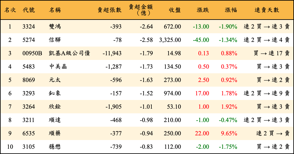 賣超張數及金額