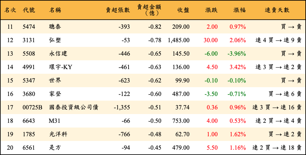 賣超張數及金額