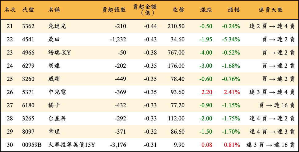 賣超張數及金額