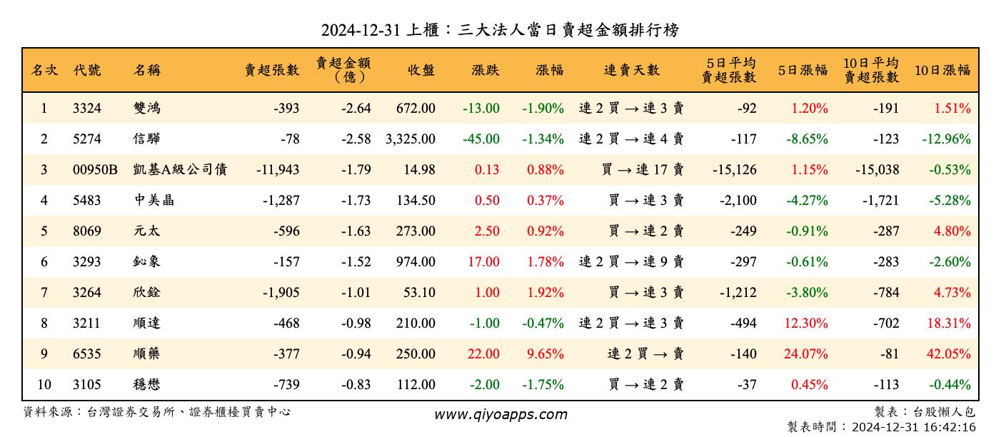 上櫃：三大法人當日賣超金額排行榜