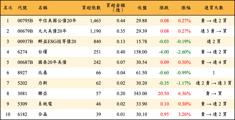 買超張數及金額