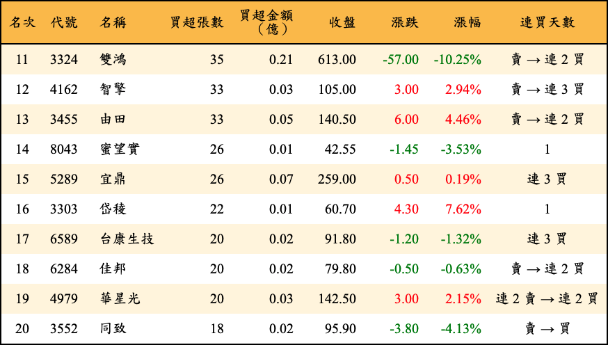 買超張數及金額