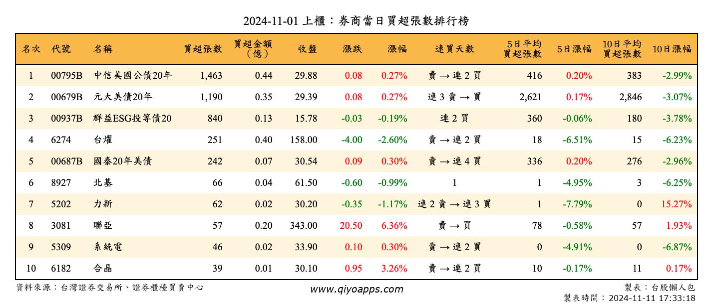 上櫃：券商當日買超張數排行榜