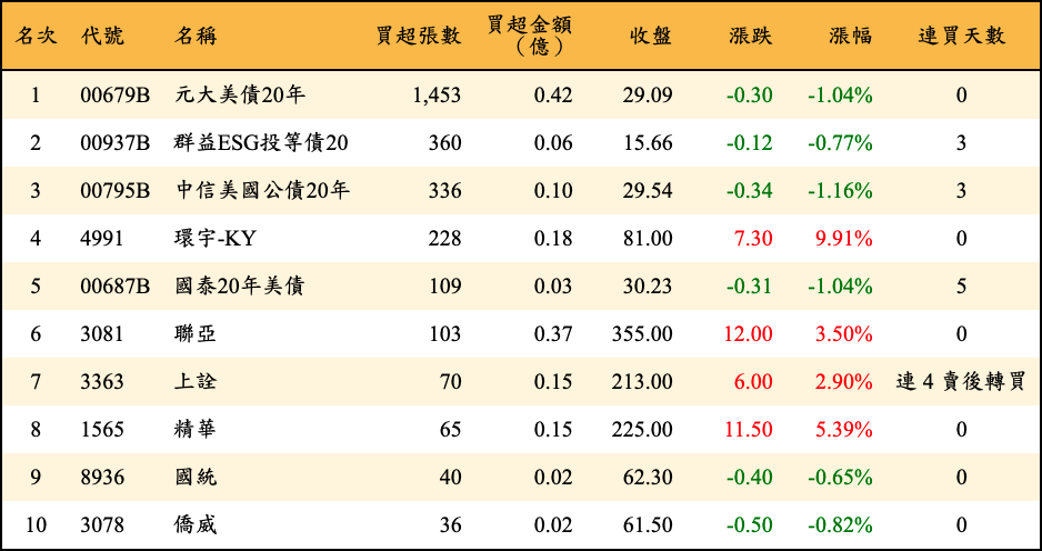 買超張數及金額