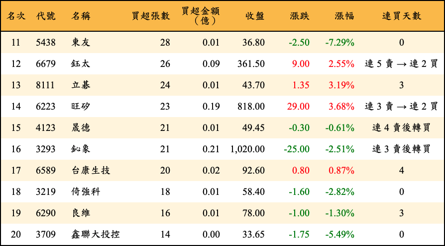 買超張數及金額