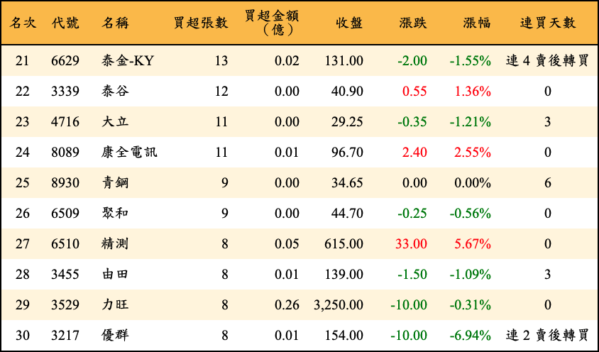 買超張數及金額