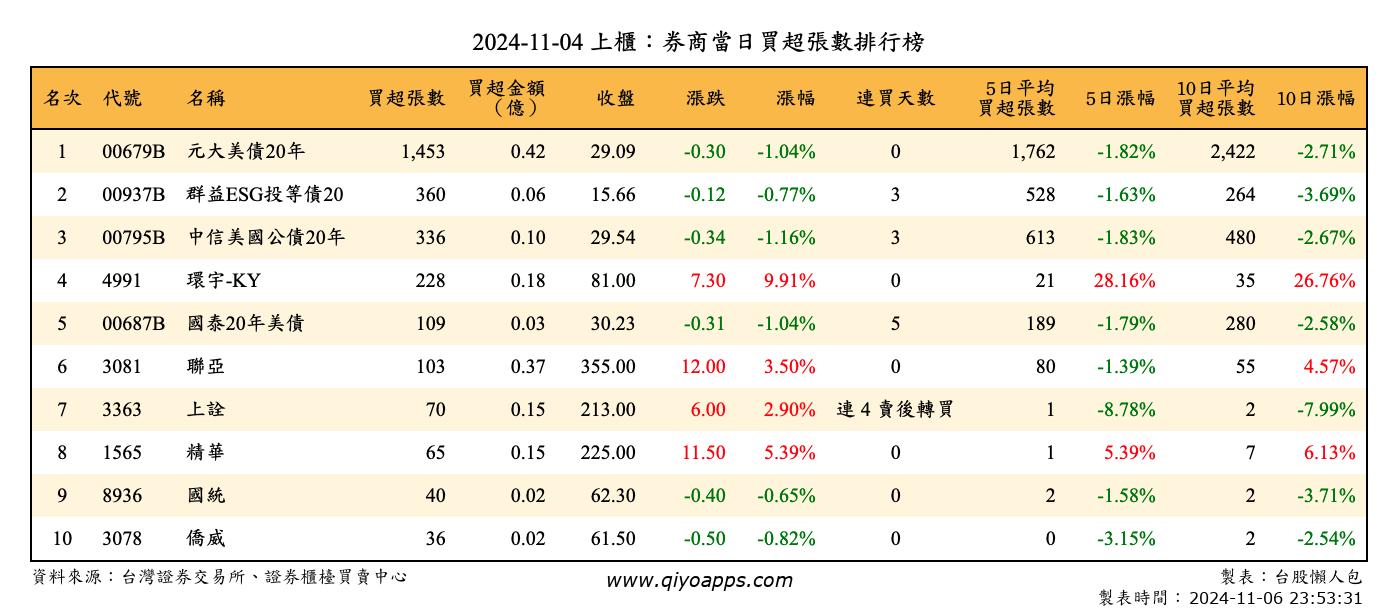 上櫃：券商當日買超張數排行榜