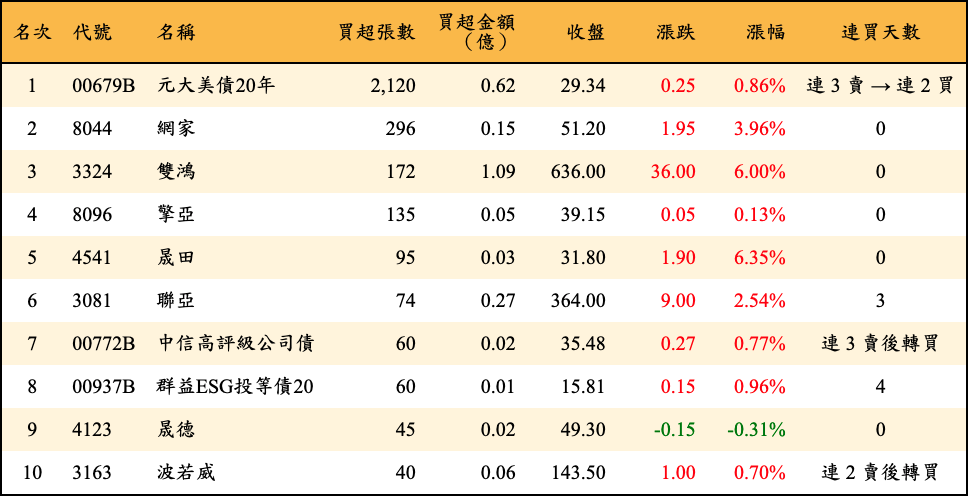 買超張數及金額