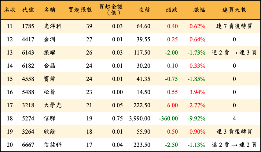 買超張數及金額