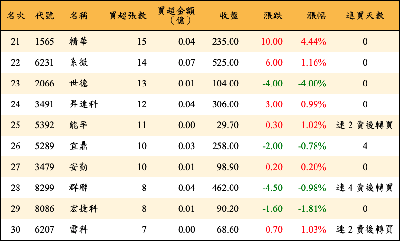 買超張數及金額