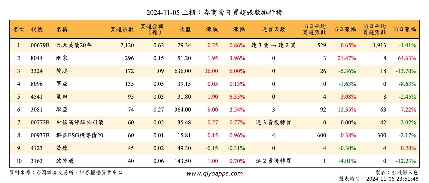 上櫃：券商當日買超張數排行榜