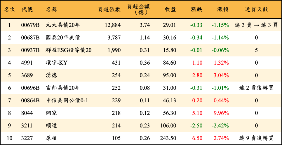 買超張數及金額