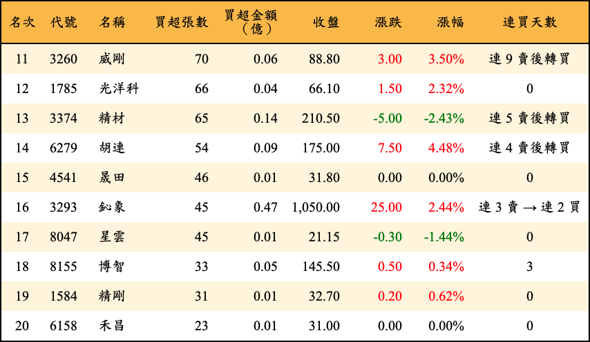 買超張數及金額