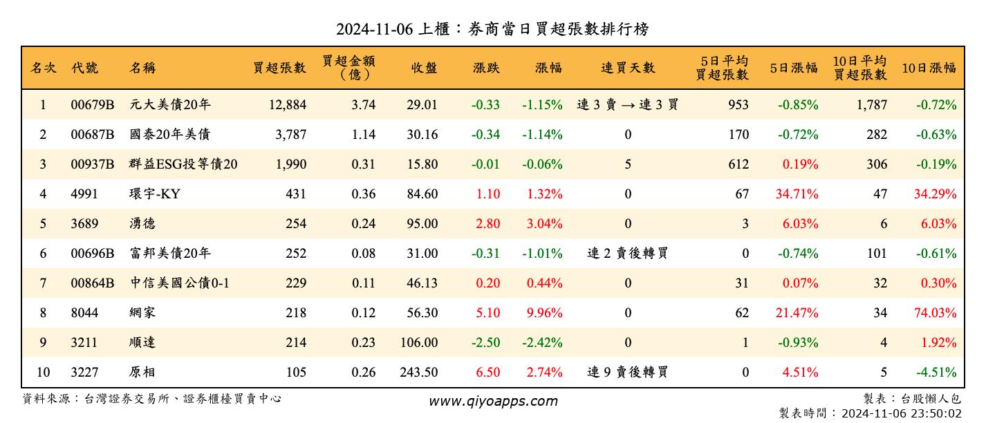 上櫃：券商當日買超張數排行榜