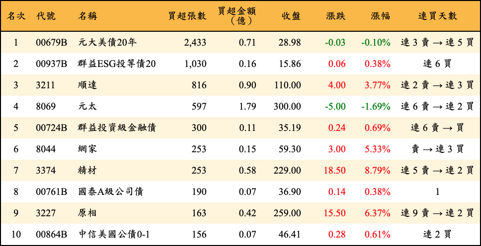 買超張數及金額