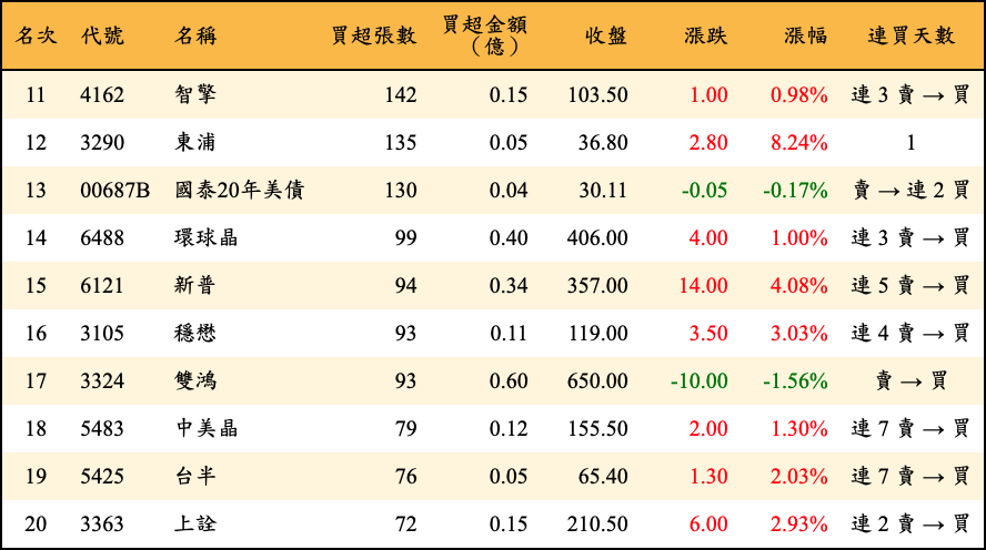 買超張數及金額