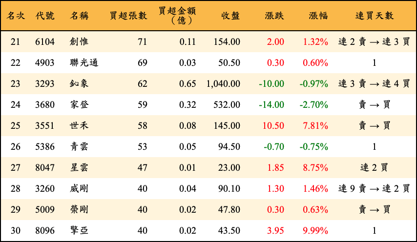 買超張數及金額