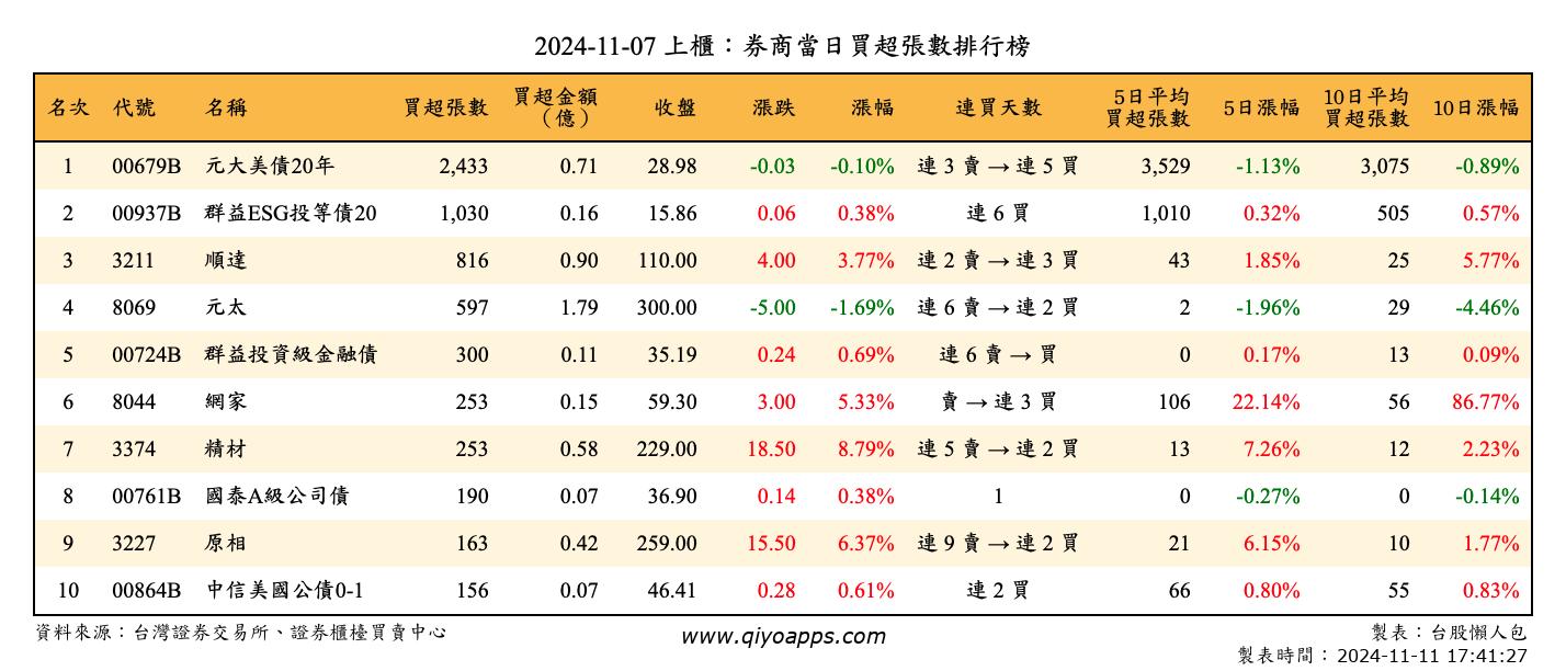 上櫃：券商當日買超張數排行榜