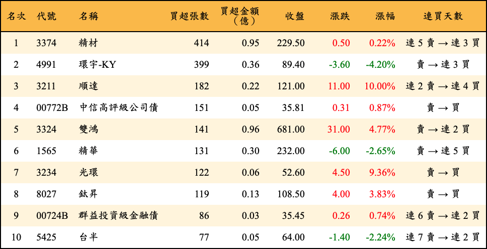 買超張數及金額